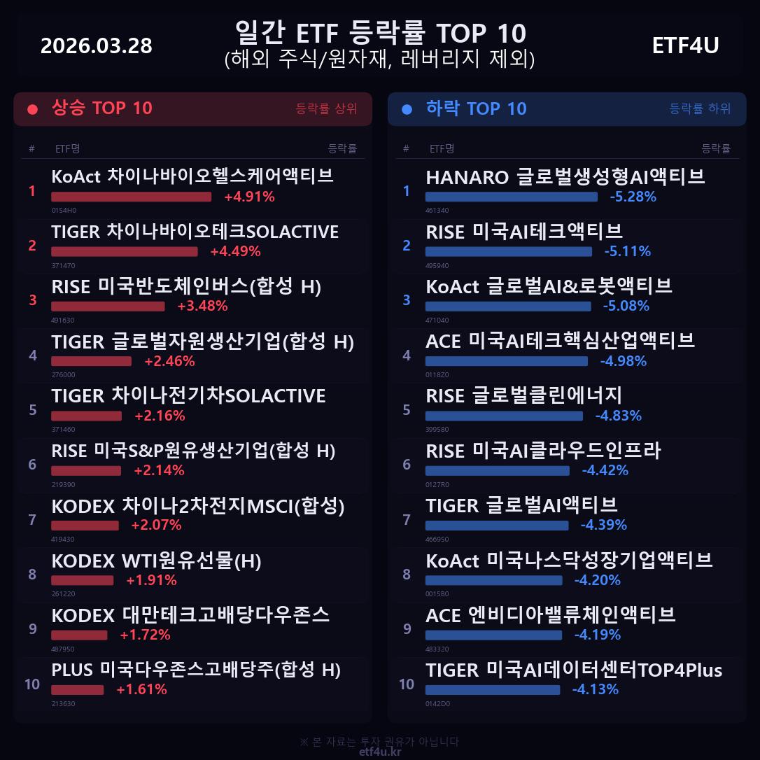 일간 ETF 등락률 TOP 10 | 2026.03.28 - 2