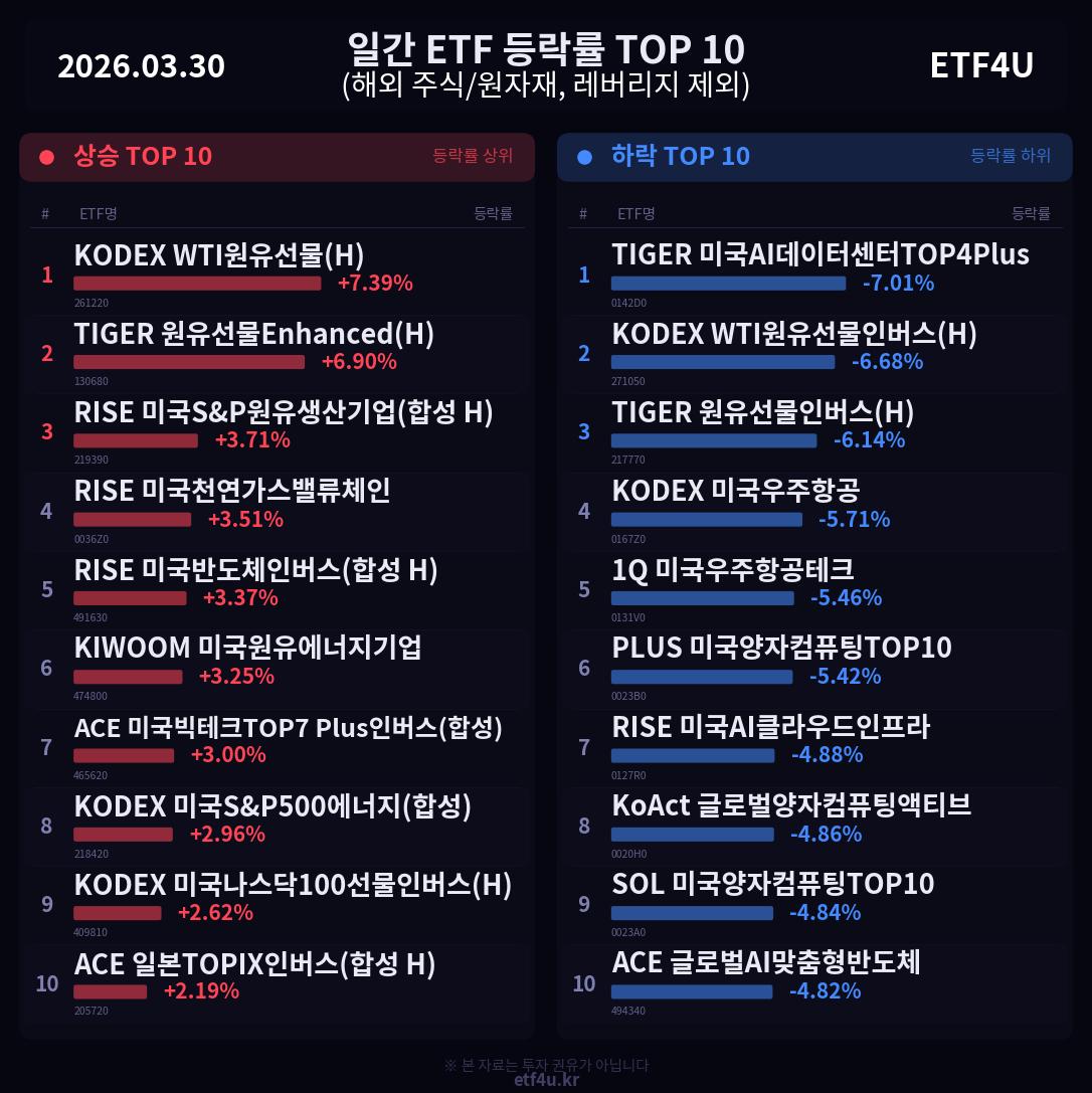 일간 ETF 등락률 TOP 10 | 2026.03.30 - 2