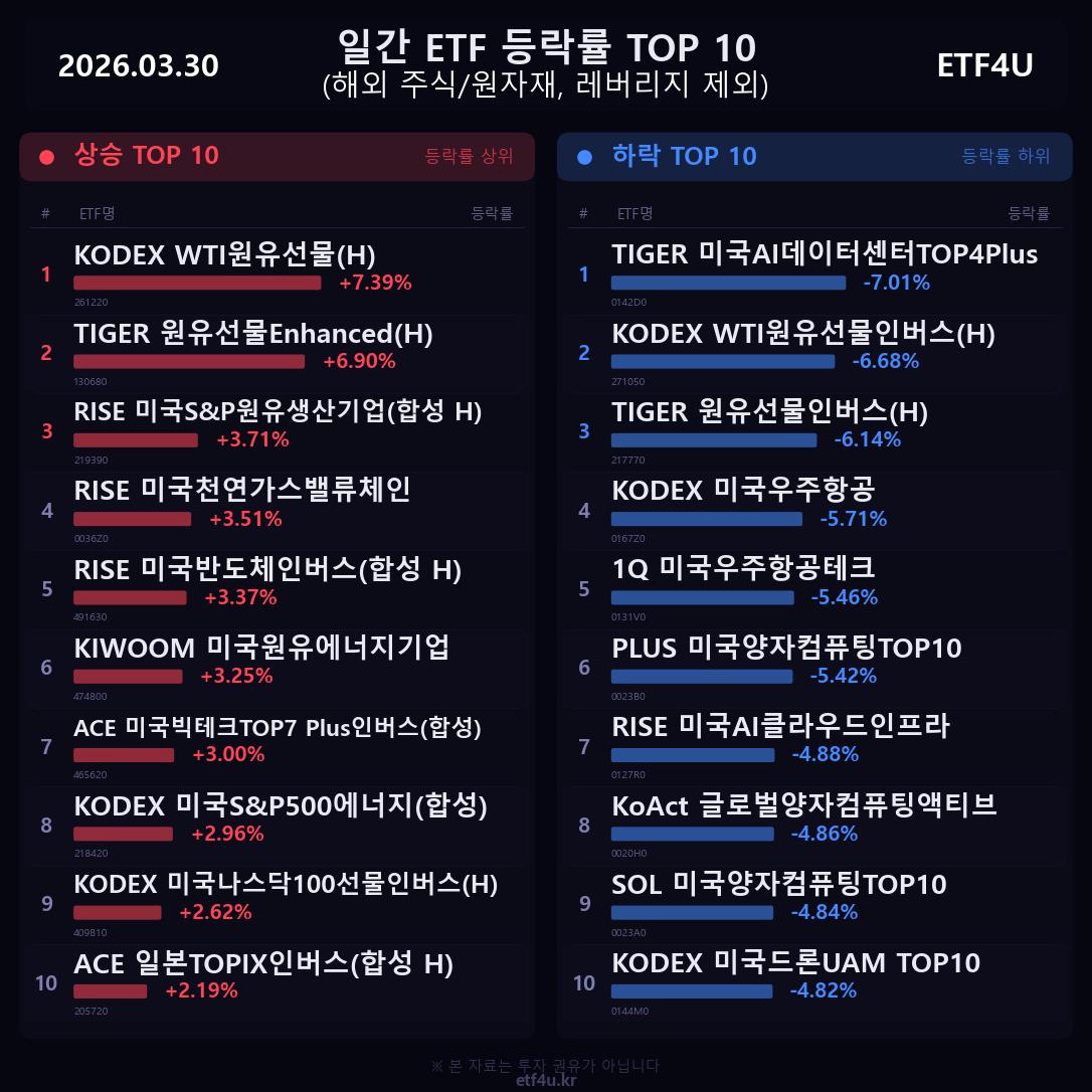 일간 ETF 등락률 TOP 10 | 2026.03.30 - 2