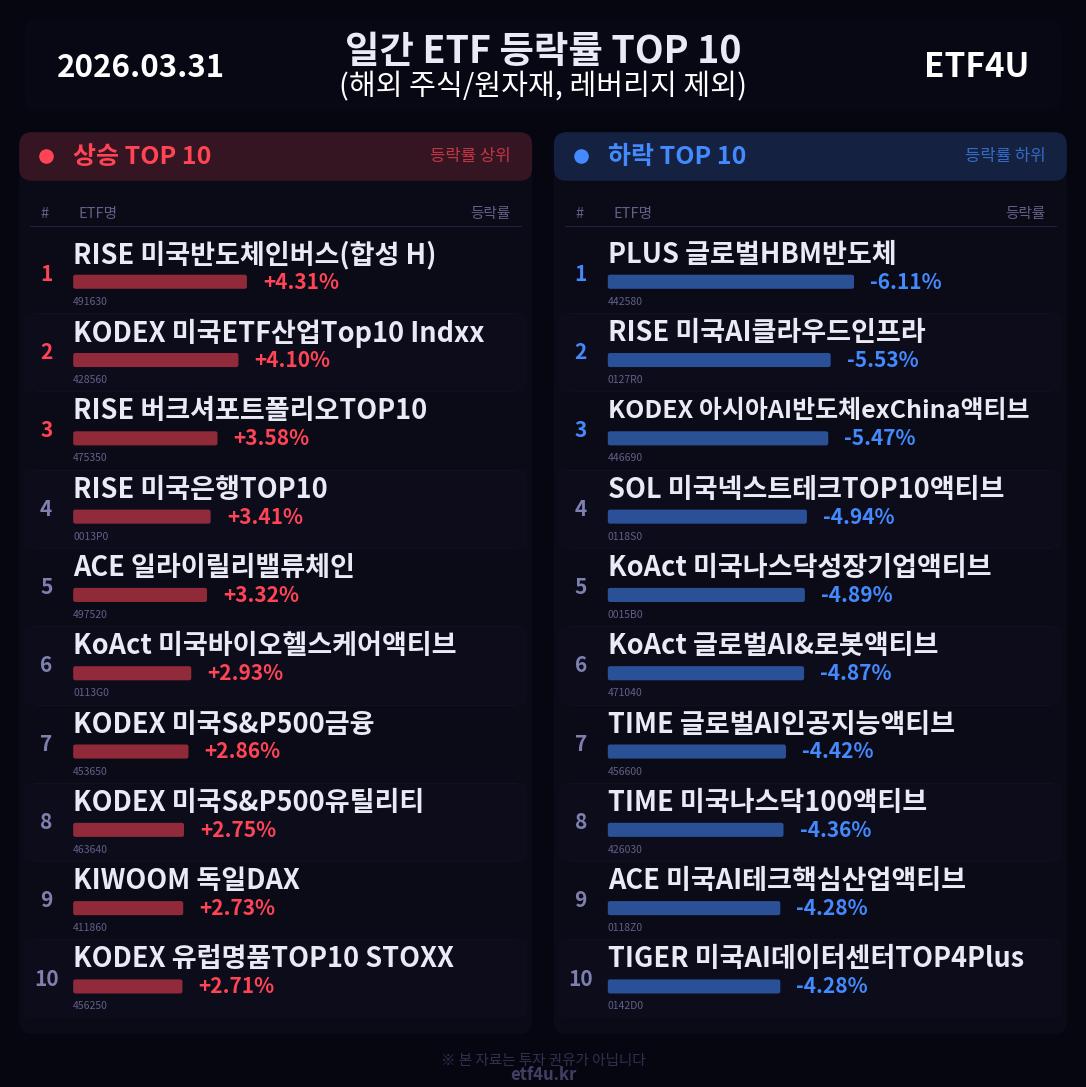 일간 ETF 등락률 TOP 10 | 2026.03.31 - 2