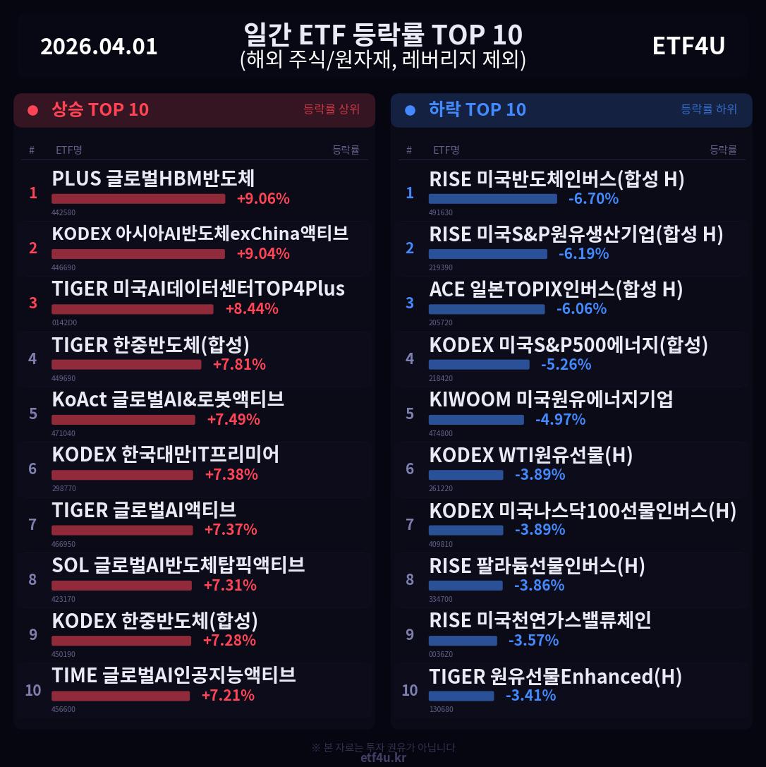 일간 ETF 등락률 TOP 10 | 2026.04.01 - 2