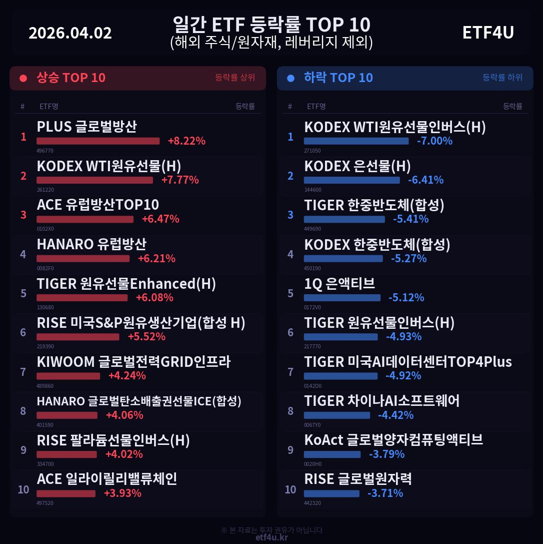 일간 ETF 등락률 TOP 10 | 2026.04.02 - 2
