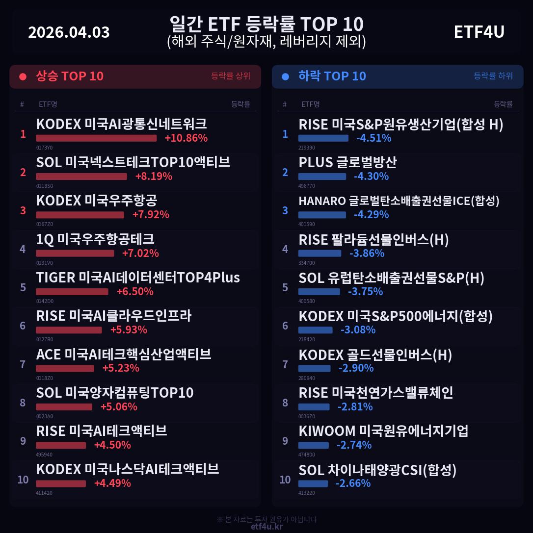 일간 ETF 등락률 TOP 10 | 2026.04.03 - 2