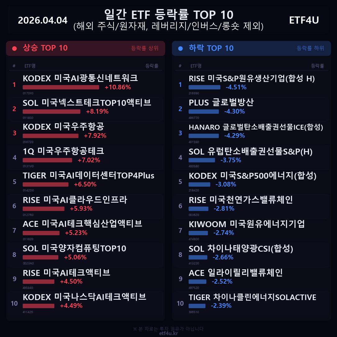 일간 ETF 등락률 TOP 10 | 2026.04.04 - 2