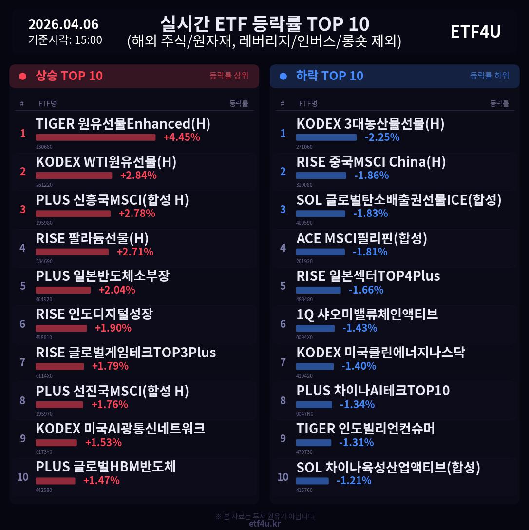 실시간 ETF 등락률 TOP 10 | 2026.04.06 15:01 - 2