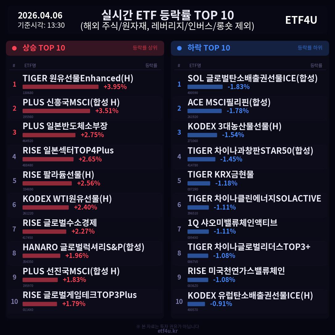 실시간 ETF 등락률 TOP 10 | 2026.04.06 13:31 - 2