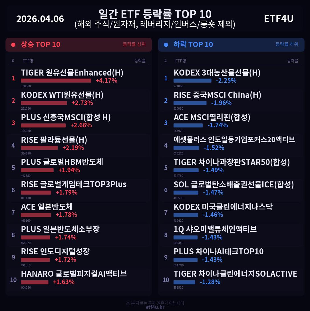 일간 ETF 등락률 TOP 10 | 2026.04.06 - 2
