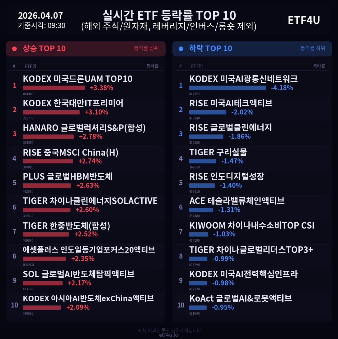 실시간 ETF 등락률 TOP 10 | 2026.04.07 09:31 - 2