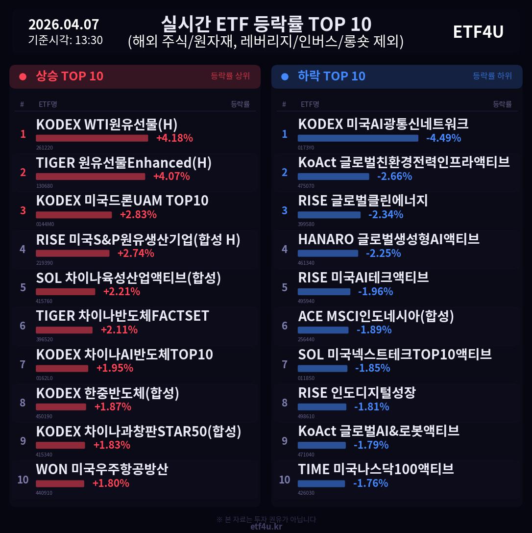실시간 ETF 등락률 TOP 10 | 2026.04.07 13:31 - 2