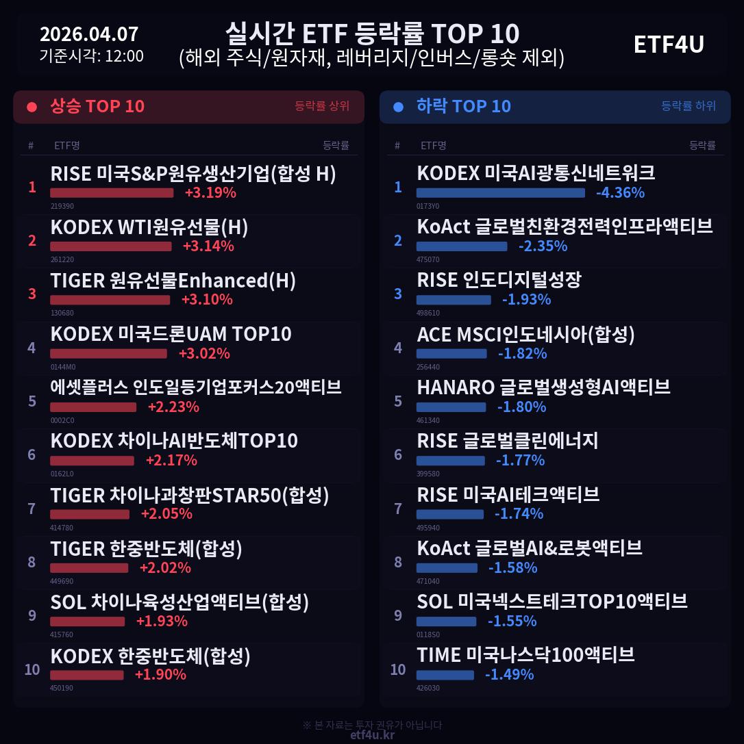 실시간 ETF 등락률 TOP 10 | 2026.04.07 12:01 - 2