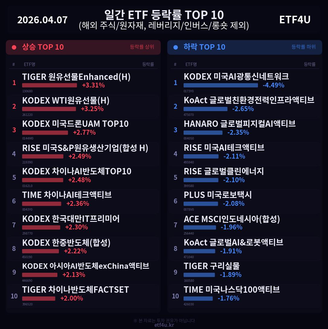 일간 ETF 등락률 TOP 10 | 2026.04.07 - 2