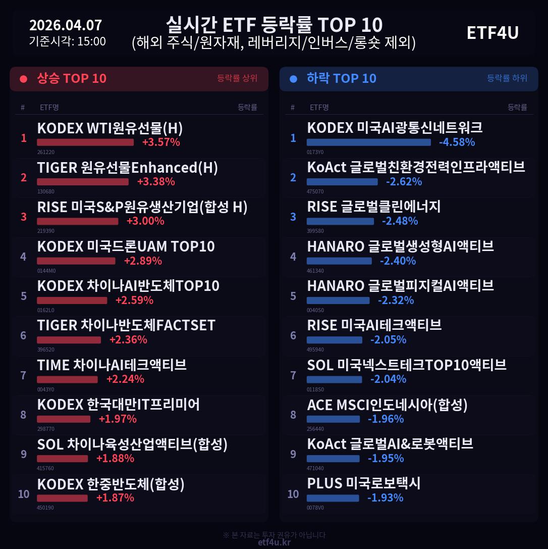 실시간 ETF 등락률 TOP 10 | 2026.04.07 15:01 - 2