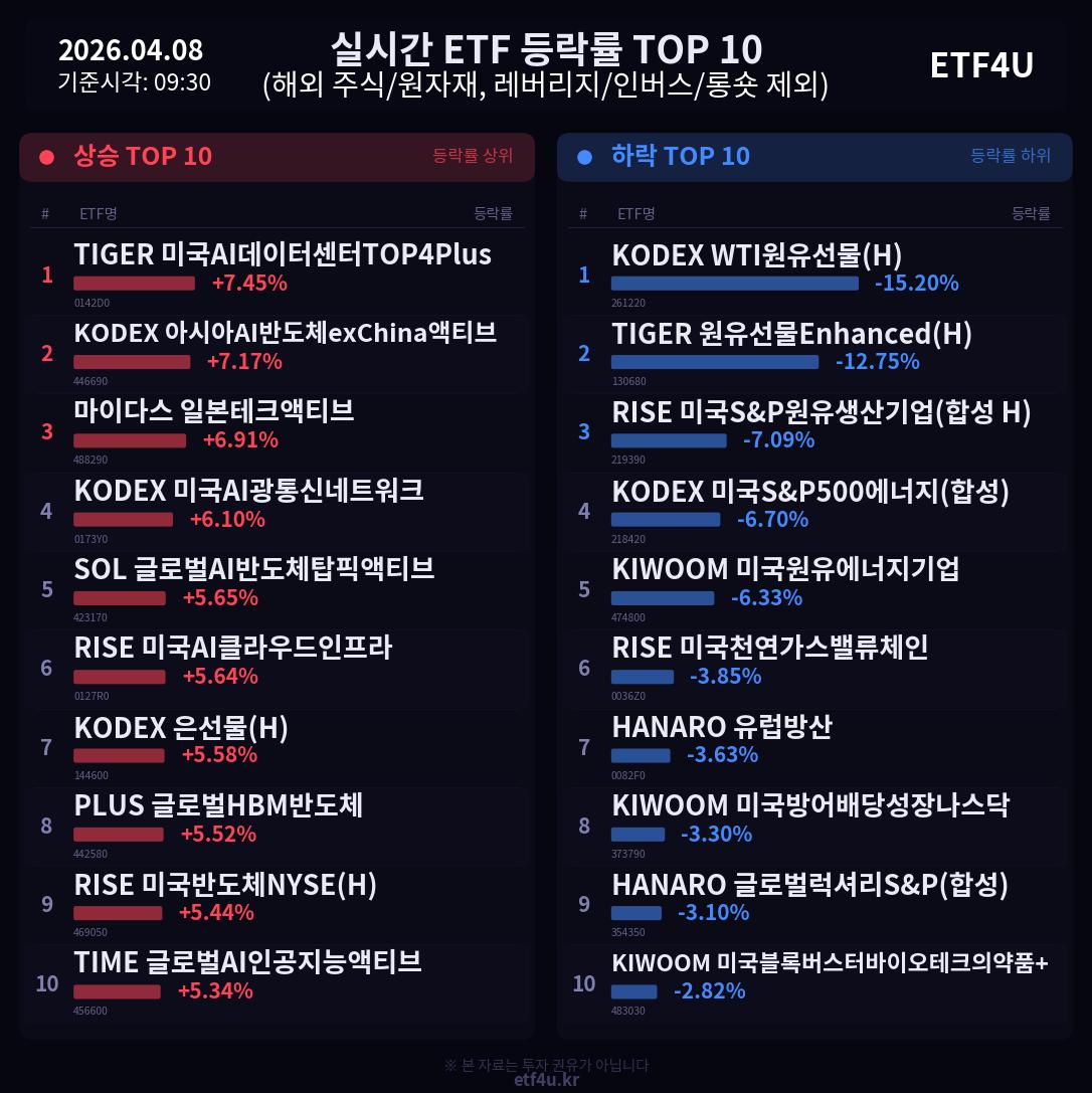실시간 ETF 등락률 TOP 10 | 2026.04.08 09:32 - 2