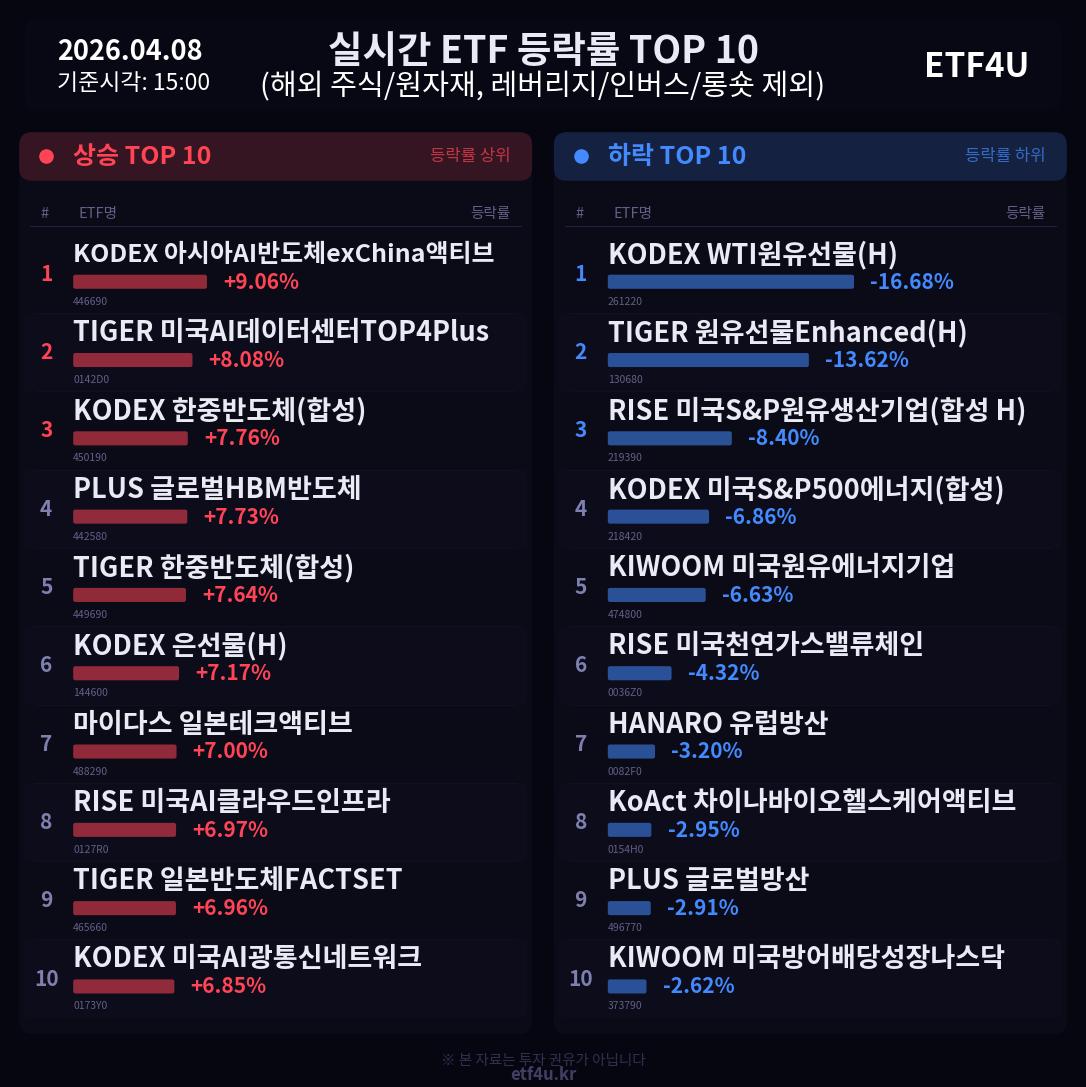 실시간 ETF 등락률 TOP 10 | 2026.04.08 15:01 - 2