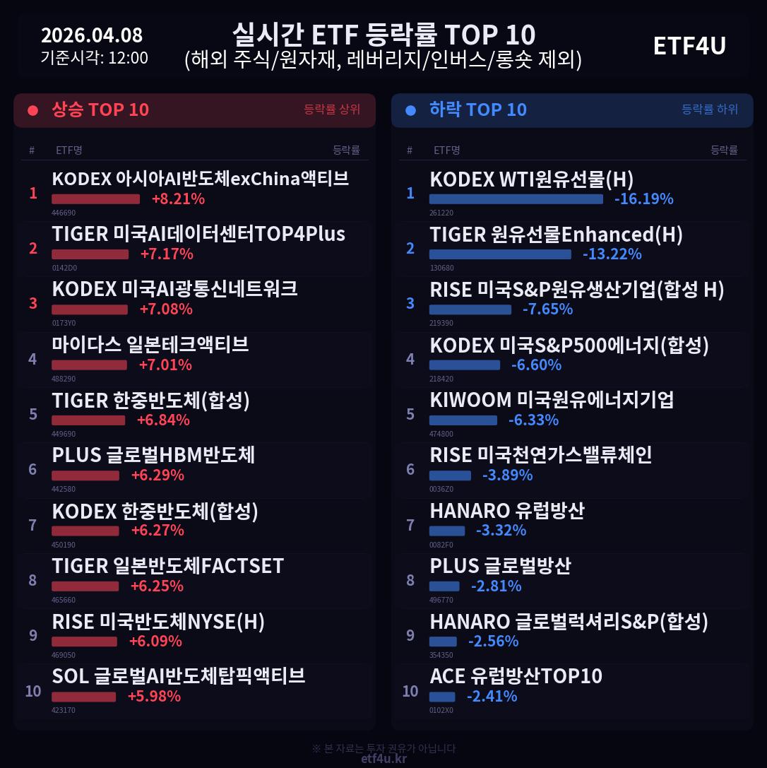 실시간 ETF 등락률 TOP 10 | 2026.04.08 12:01 - 2