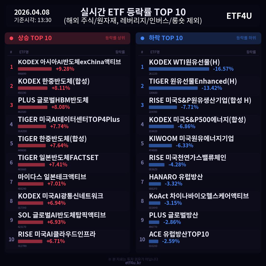 실시간 ETF 등락률 TOP 10 | 2026.04.08 13:31 - 2