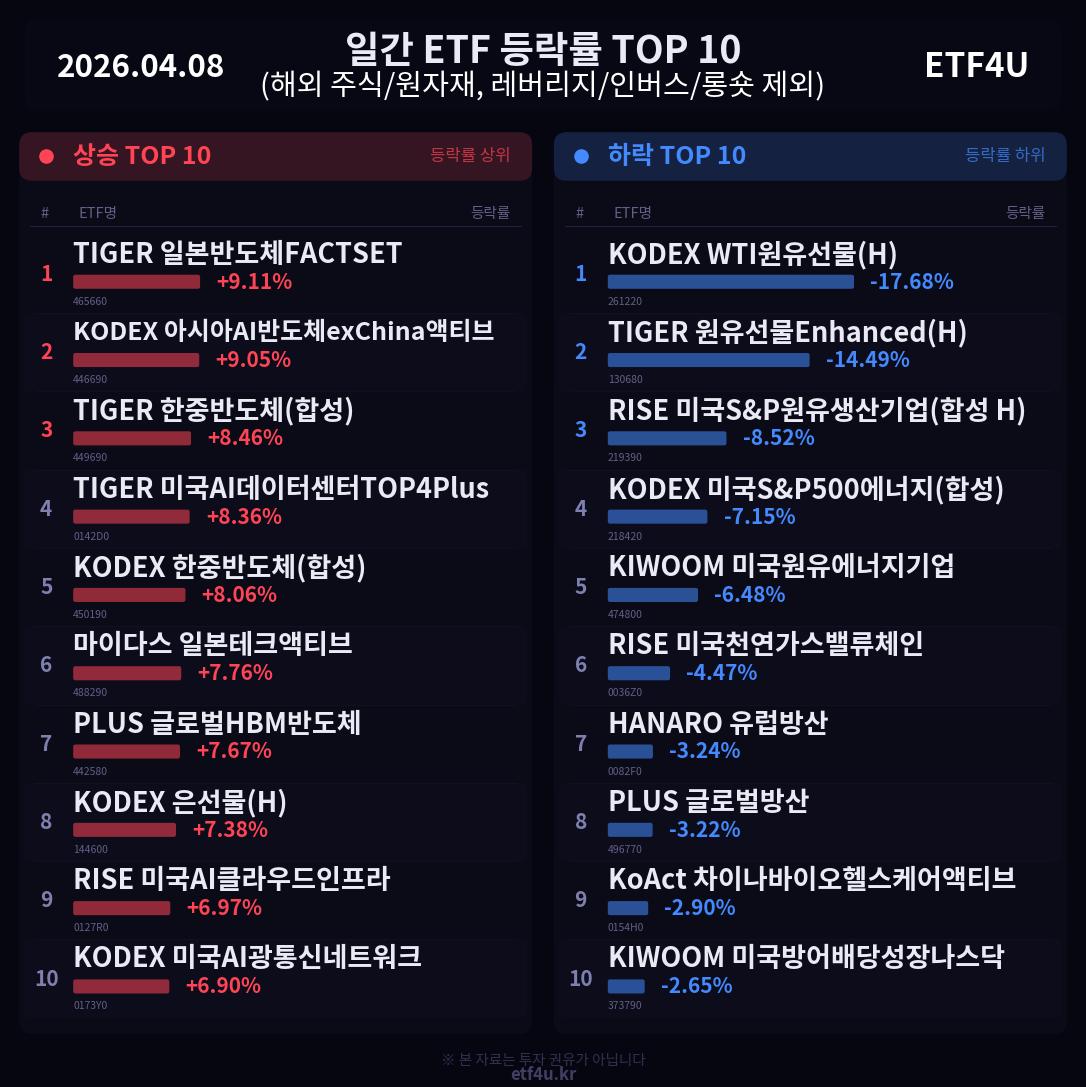 일간 ETF 등락률 TOP 10 | 2026.04.08 - 2