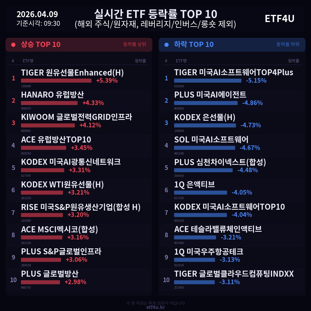 실시간 ETF 등락률 TOP 10 | 2026.04.09 09:31 - 2