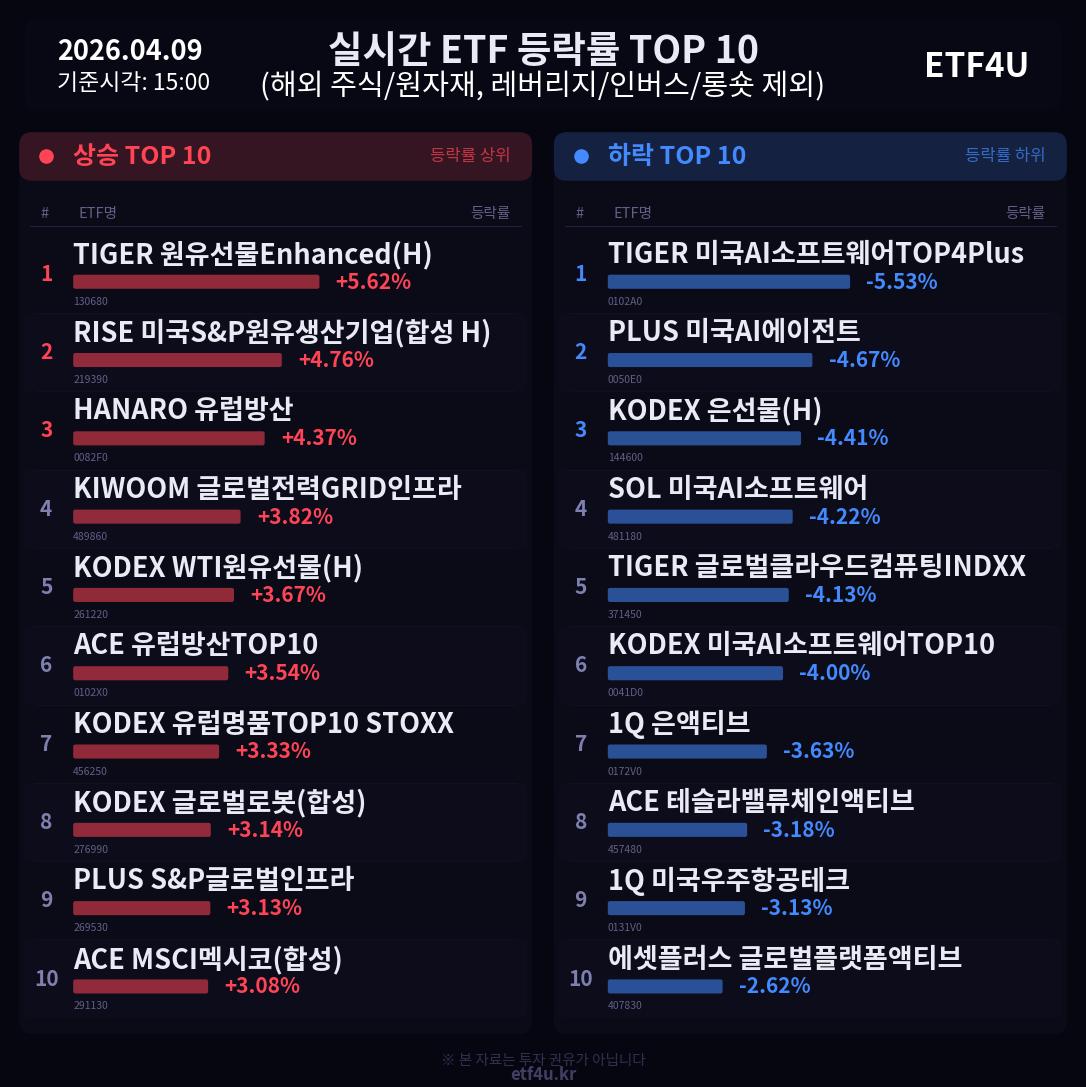 실시간 ETF 등락률 TOP 10 | 2026.04.09 15:01 - 2