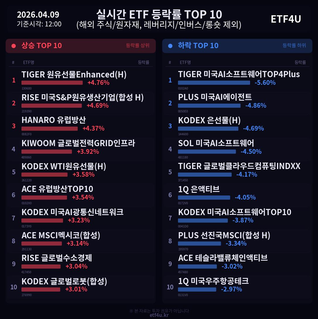 실시간 ETF 등락률 TOP 10 | 2026.04.09 12:01 - 2