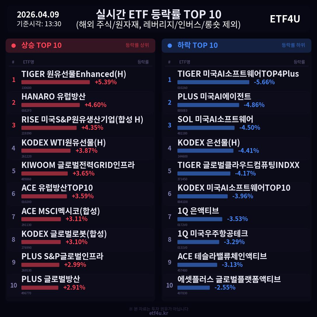 실시간 ETF 등락률 TOP 10 | 2026.04.09 13:31 - 2
