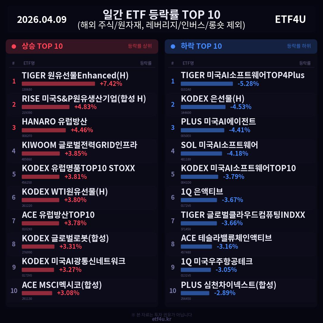 일간 ETF 등락률 TOP 10 | 2026.04.09 - 2