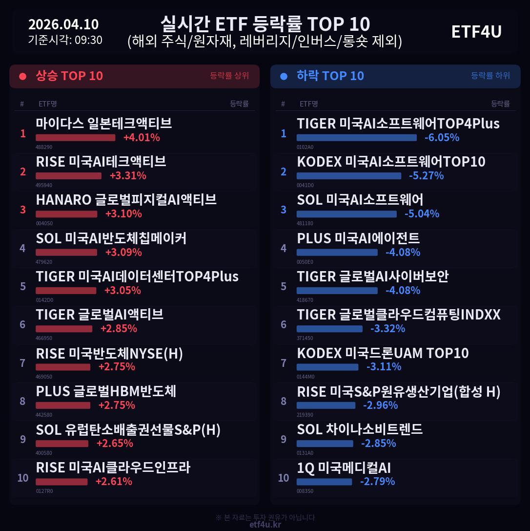 실시간 ETF 등락률 TOP 10 | 2026.04.10 09:31 - 2