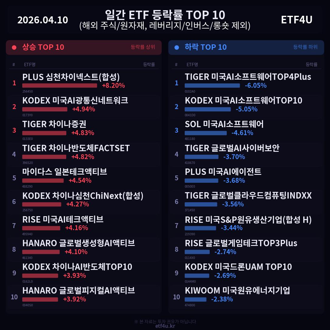 일간 ETF 등락률 TOP 10 | 2026.04.10 - 2