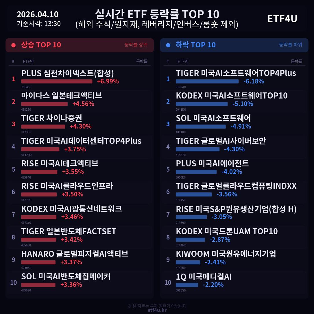 실시간 ETF 등락률 TOP 10 | 2026.04.10 13:31 - 2