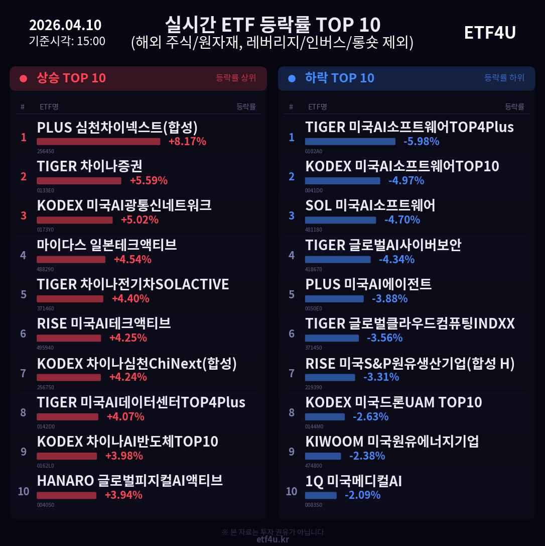 실시간 ETF 등락률 TOP 10 | 2026.04.10 15:01 - 2