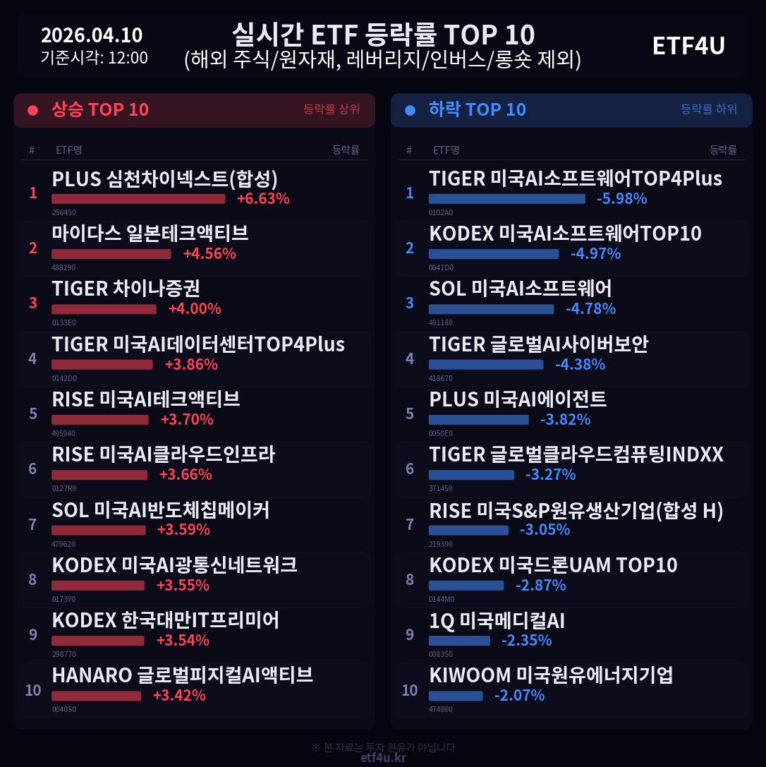 실시간 ETF 등락률 TOP 10 | 2026.04.10 12:01 - 2