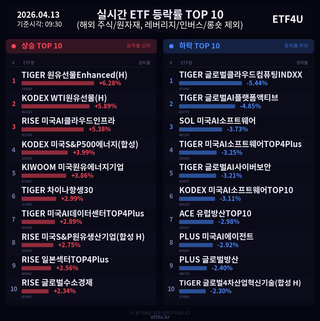 실시간 ETF 등락률 TOP 10 | 2026.04.13 09:31 - 2