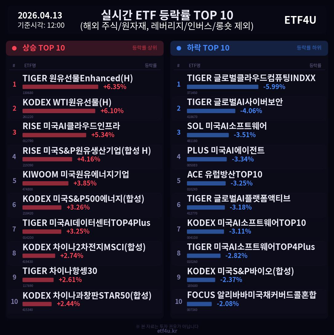 실시간 ETF 등락률 TOP 10 | 2026.04.13 12:01 - 2