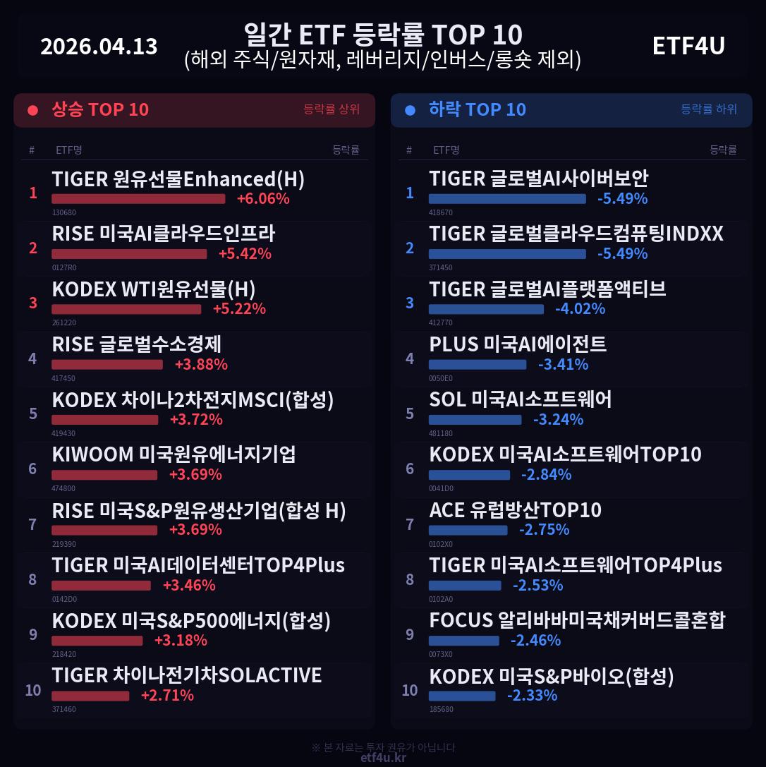 일간 ETF 등락률 TOP 10 | 2026.04.13 - 2