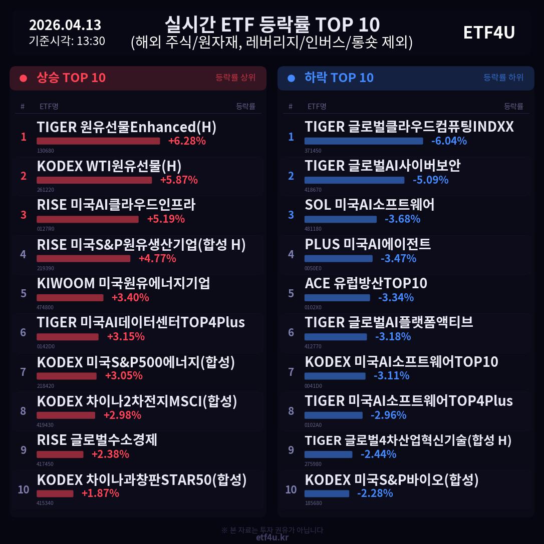 실시간 ETF 등락률 TOP 10 | 2026.04.13 13:31 - 2