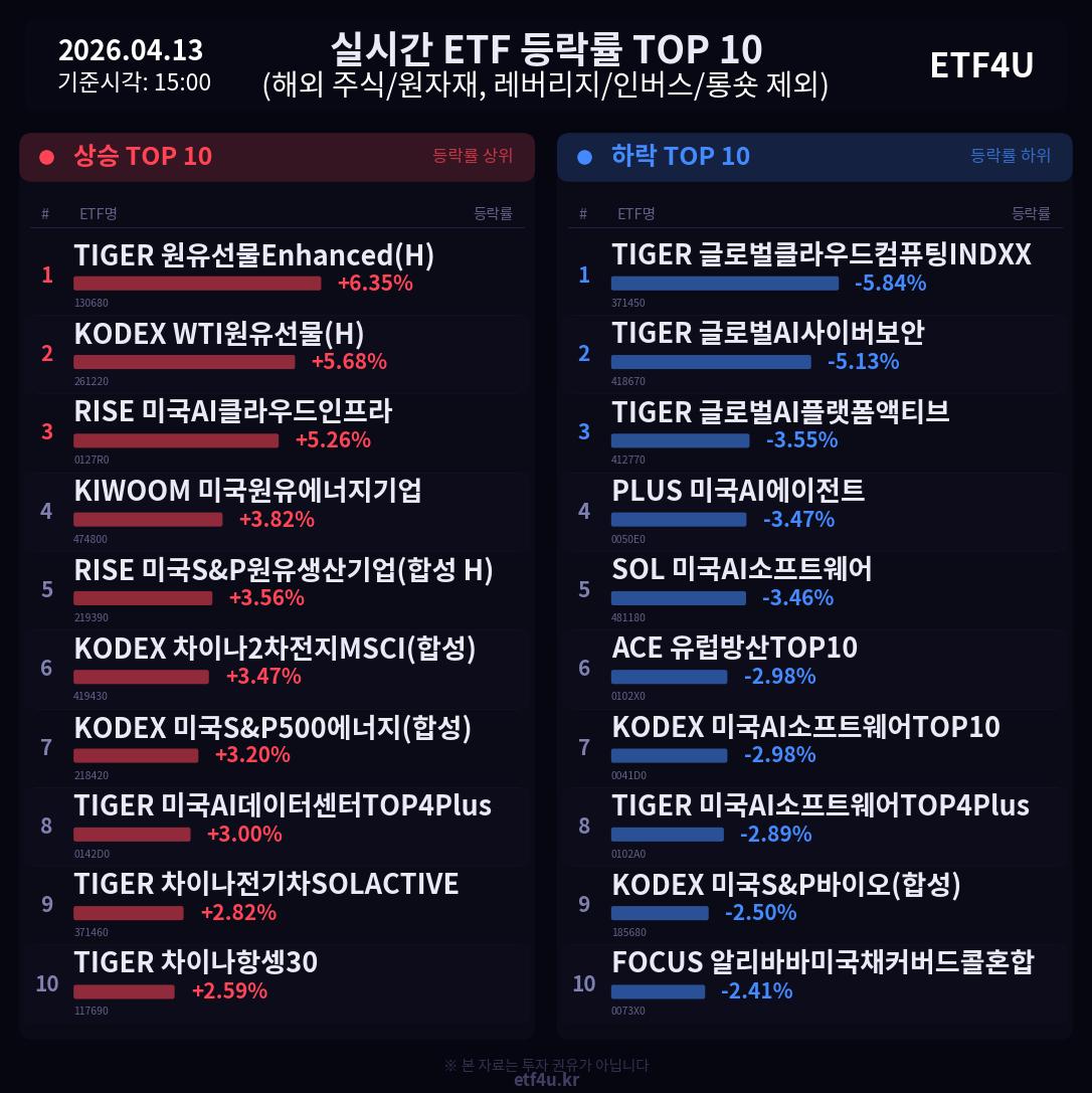 실시간 ETF 등락률 TOP 10 | 2026.04.13 15:01 - 2