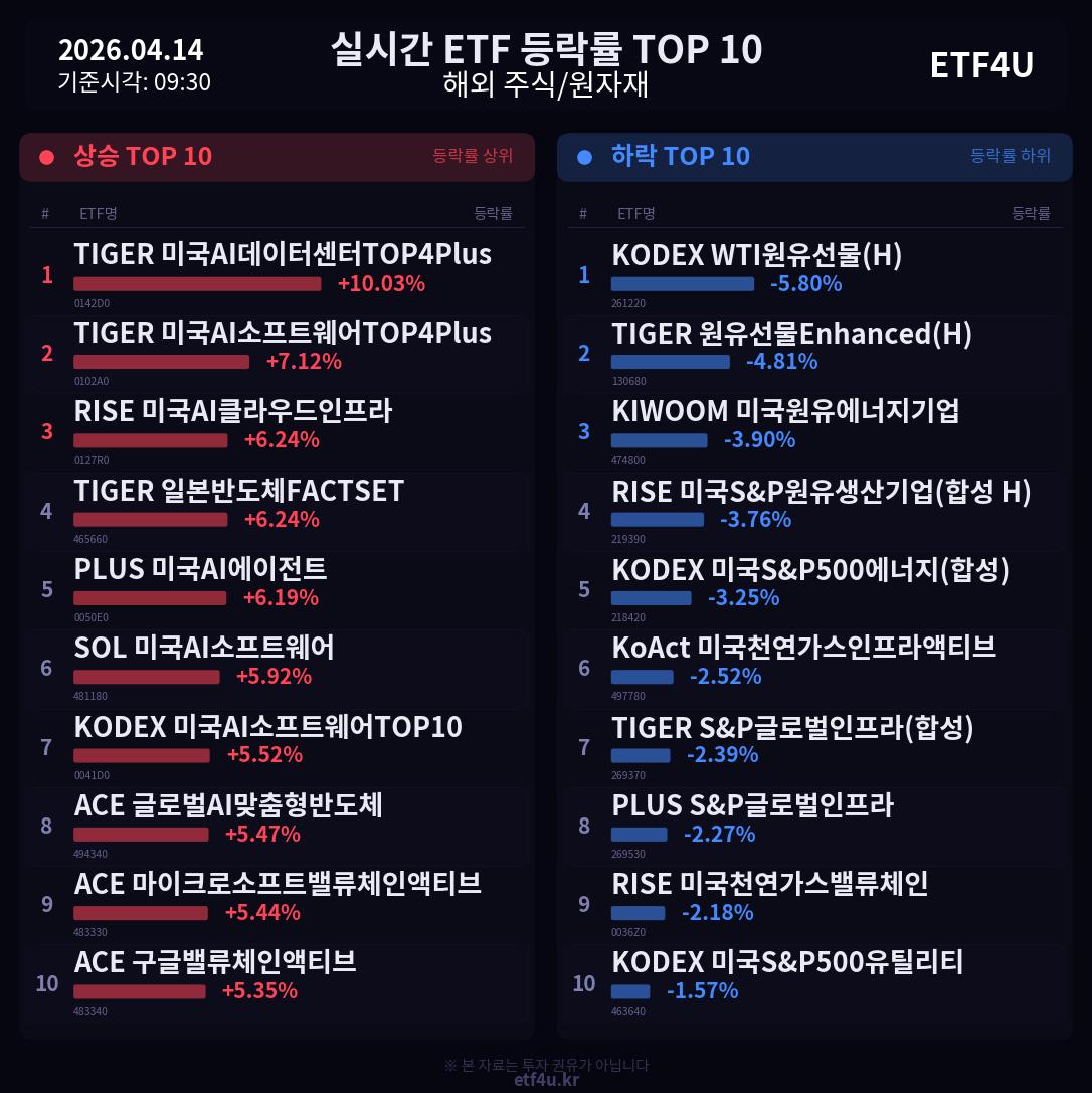 실시간 ETF 등락률 TOP 10 | 2026.04.14 09:31 - 2