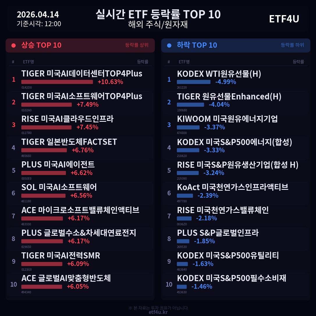 실시간 ETF 등락률 TOP 10 | 2026.04.14 12:01 - 2