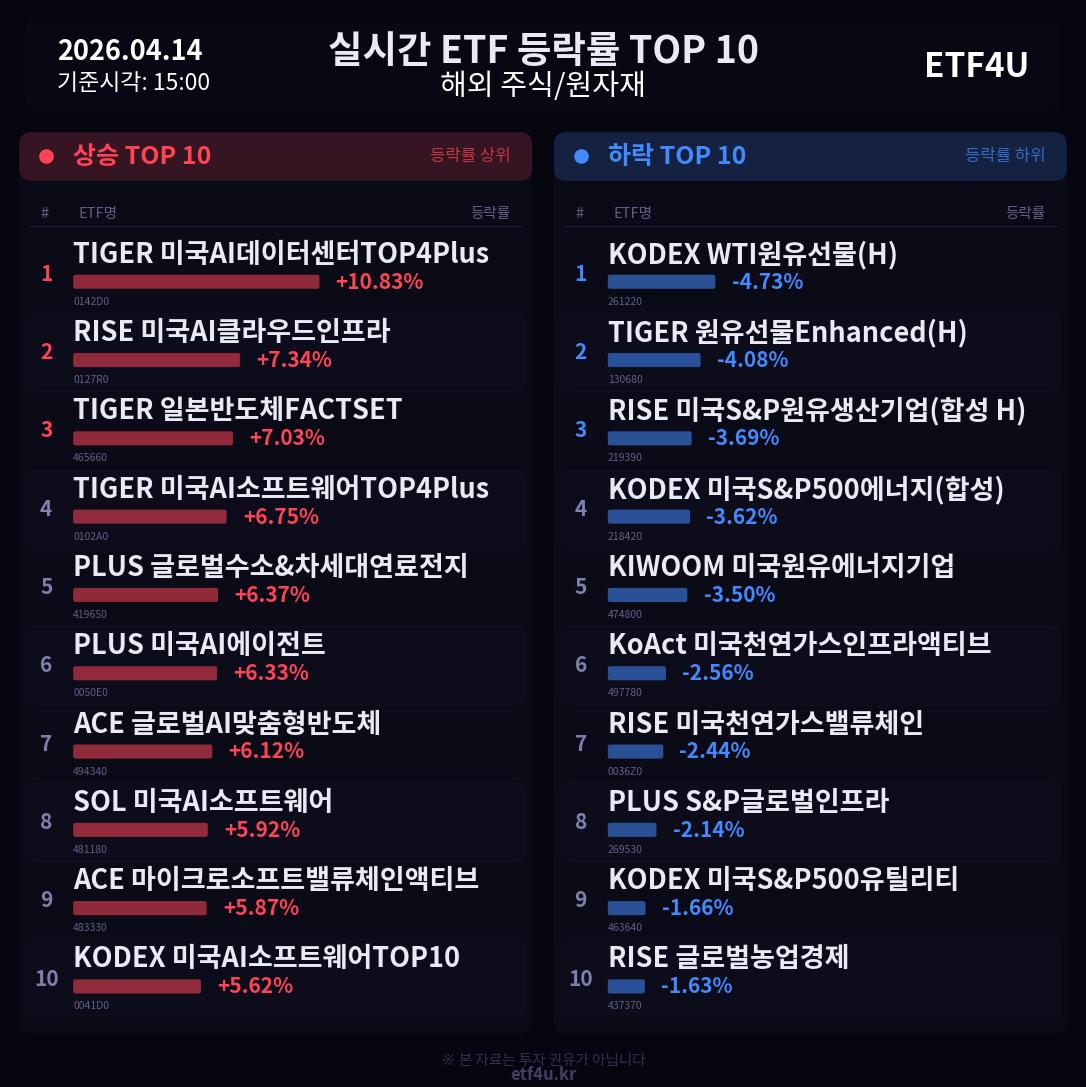 실시간 ETF 등락률 TOP 10 | 2026.04.14 15:01 - 2