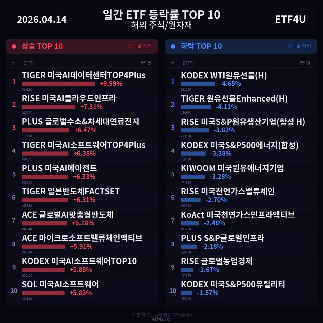 일간 ETF 등락률 TOP 10 | 2026.04.14 - 2