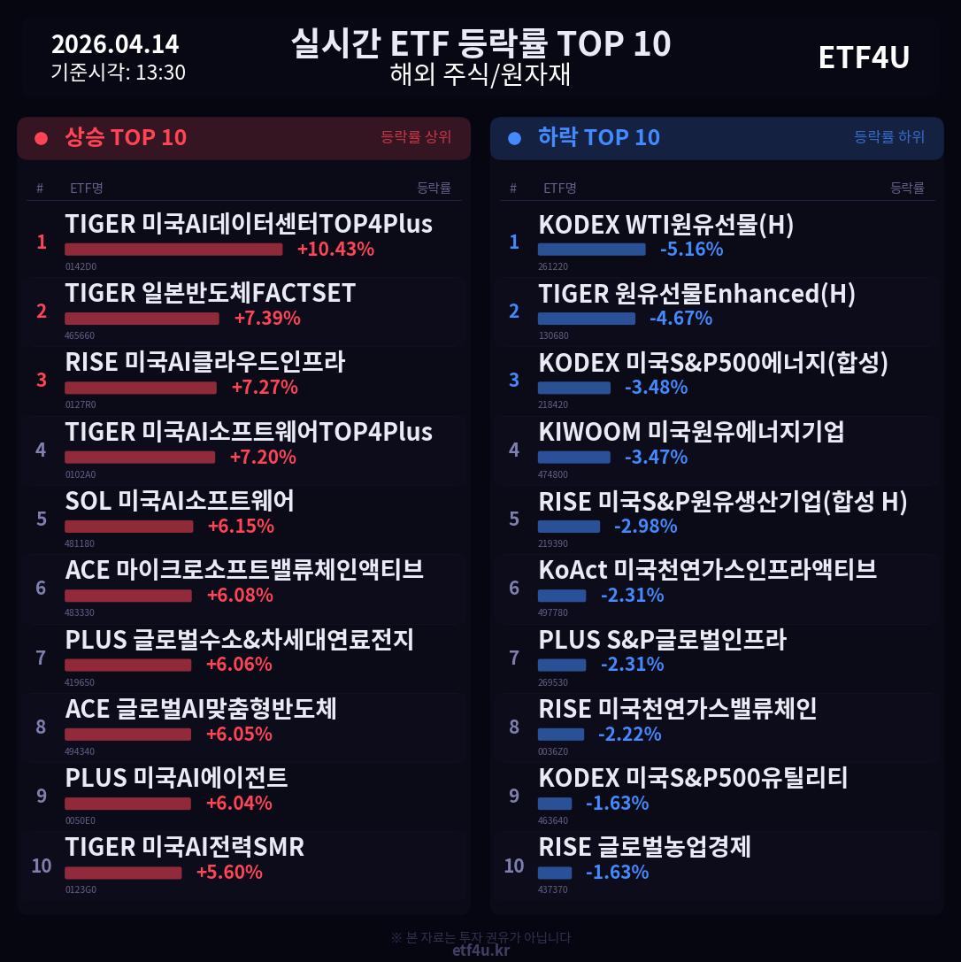 실시간 ETF 등락률 TOP 10 | 2026.04.14 13:31 - 2