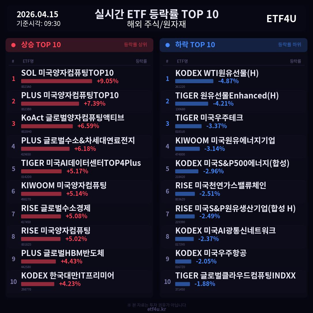 실시간 ETF 등락률 TOP 10 | 2026.04.15 09:31 - 2