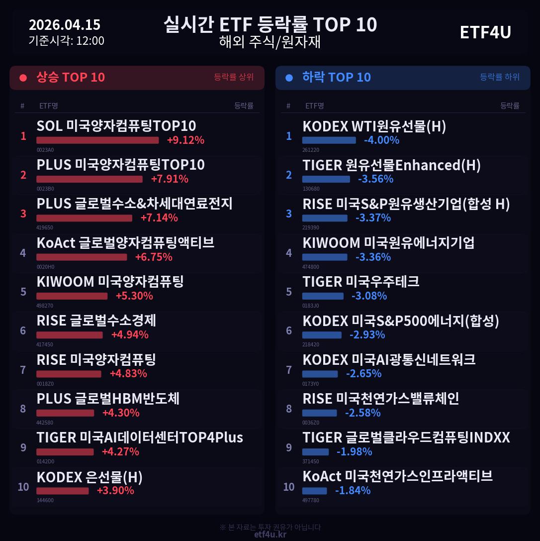 실시간 ETF 등락률 TOP 10 | 2026.04.15 12:01 - 2