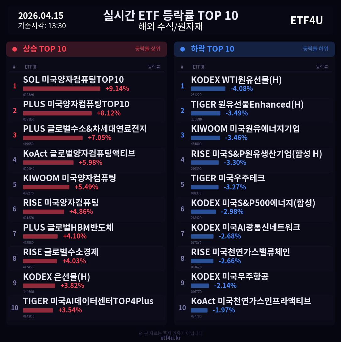 실시간 ETF 등락률 TOP 10 | 2026.04.15 13:31 - 2