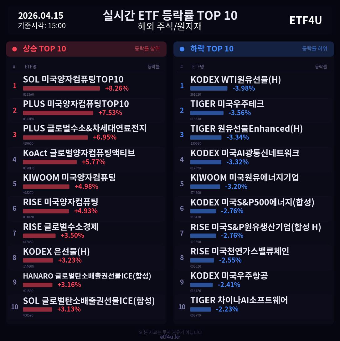 실시간 ETF 등락률 TOP 10 | 2026.04.15 15:01 - 2
