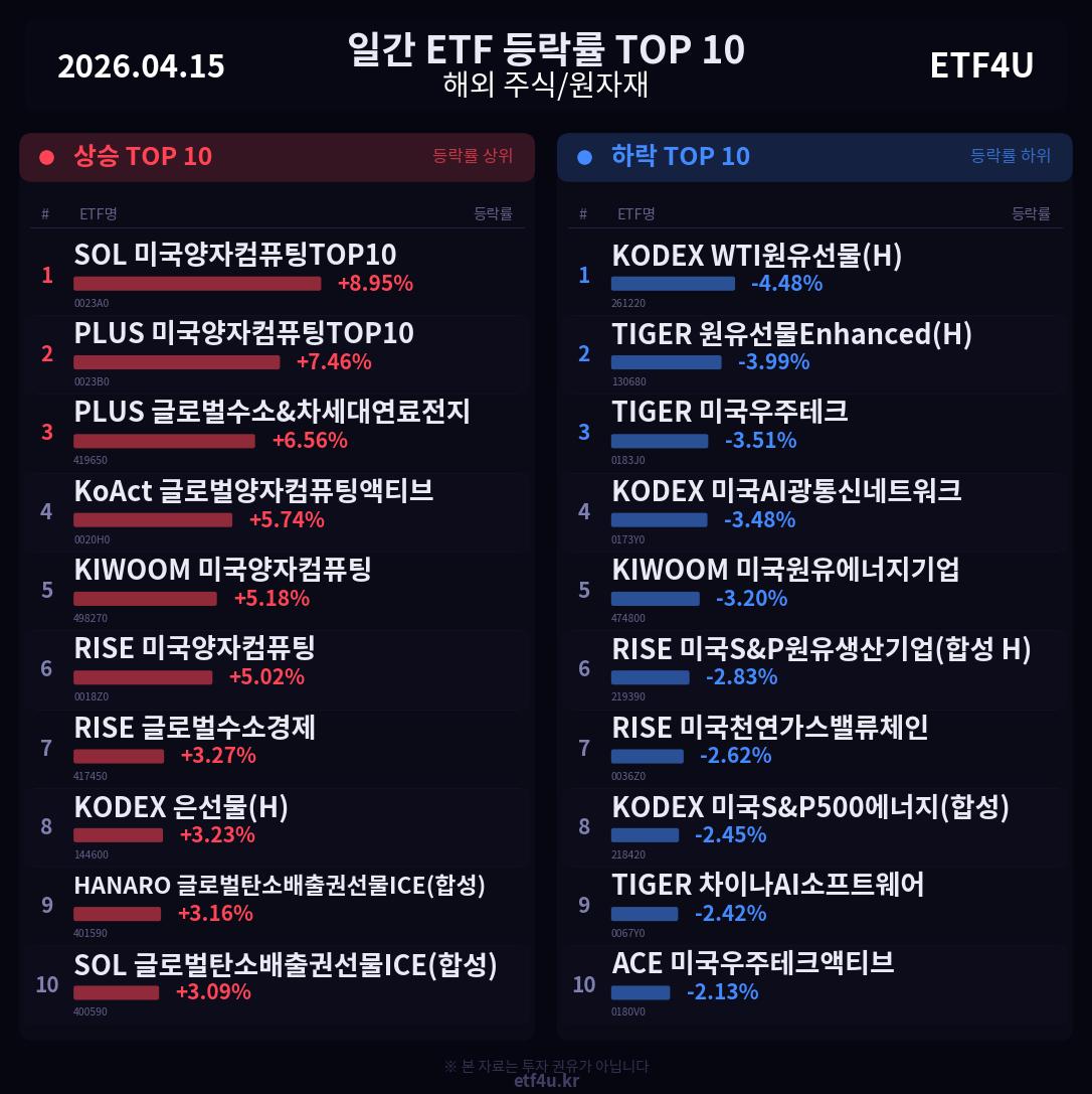 일간 ETF 등락률 TOP 10 | 2026.04.15 - 2