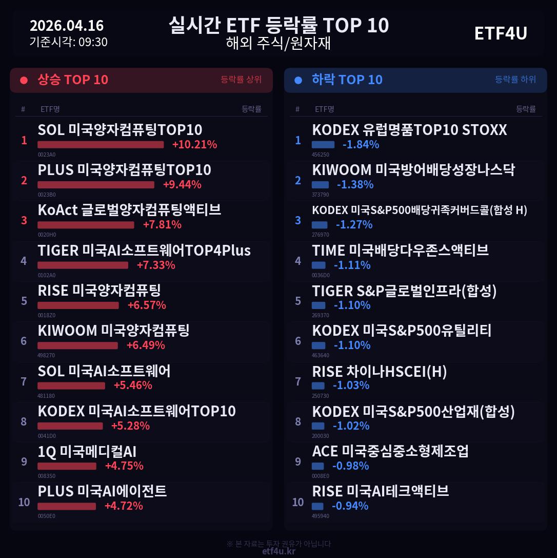 실시간 ETF 등락률 TOP 10 | 2026.04.16 09:31 - 2