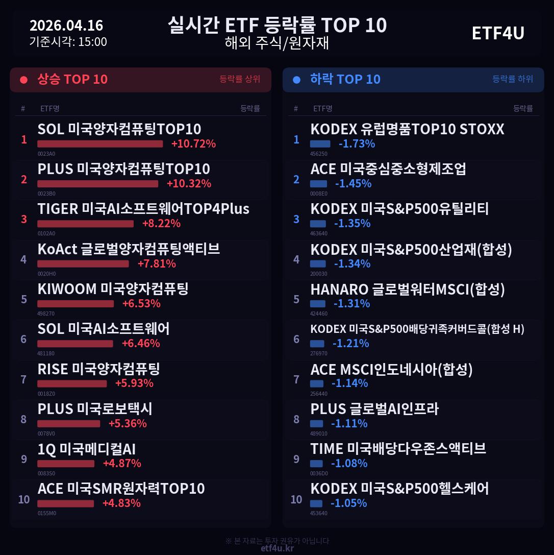 실시간 ETF 등락률 TOP 10 | 2026.04.16 15:01 - 2