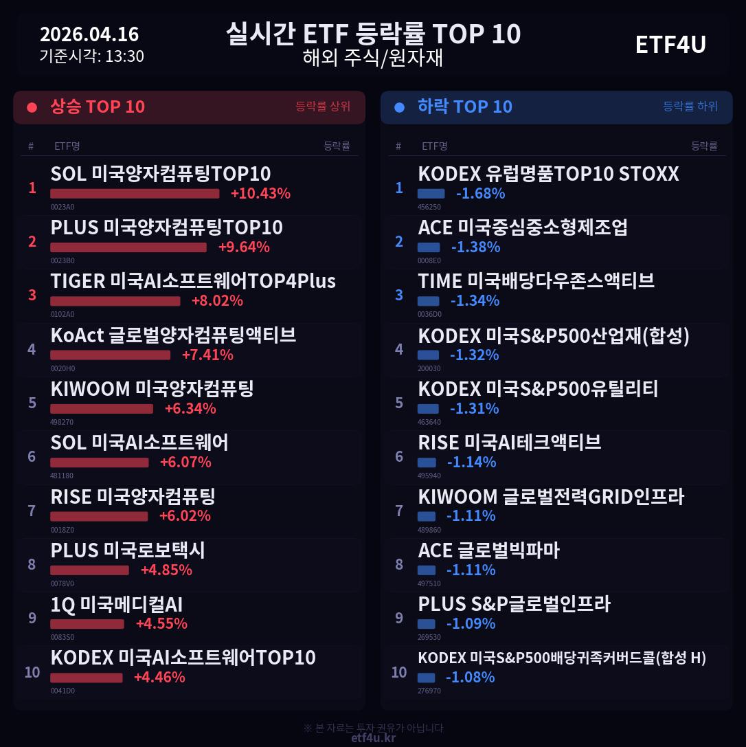 실시간 ETF 등락률 TOP 10 | 2026.04.16 13:31 - 2