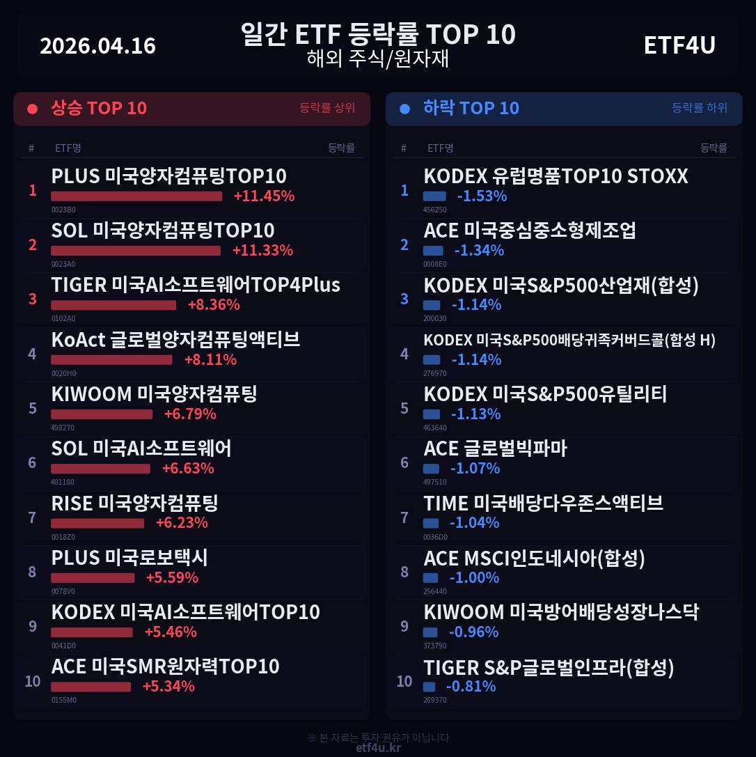일간 ETF 등락률 TOP 10 | 2026.04.16 - 2